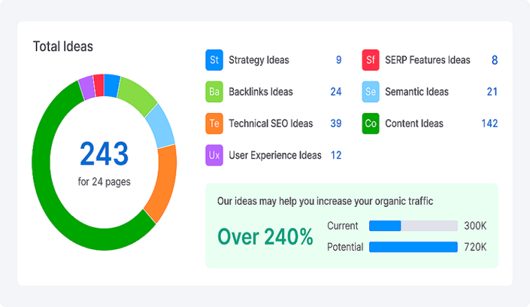 semrush For SEO